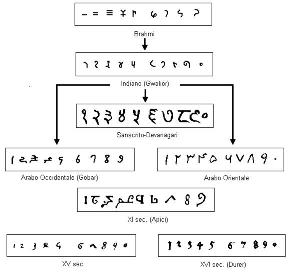 Alcuni passi dell'evoluzione dele cifre indo-arabe